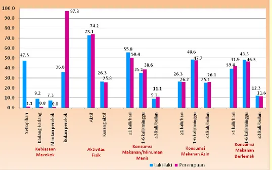 Gambar 5. Proporsi Faktor Risiko Penyakit Kardiovaskuler pada Umur ≥10 Tahun  Menurut Jenis Kelamin di Indonesia Tahun 2013 