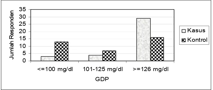 Grafik 8.1.  Distribusi  kadar GDP   subyek    penelitian faktor  risiko ulkus                         diabetika di RSUD Dr
