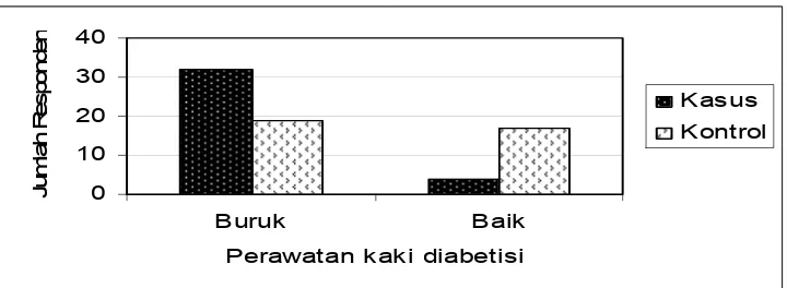 Grafik 15.1.  Distribusi  perawatan kaki diabetisi  subyek  penelitian faktor                         risiko ulkus diabetika di RSUD Dr