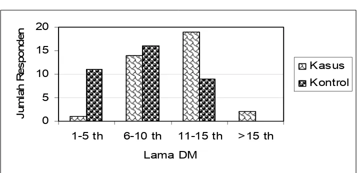 Grafik 5.1.  Distribusi lama  menderita DM  subyek  penelitian faktor risiko                                     ulkus    diabetika di RSUD Dr