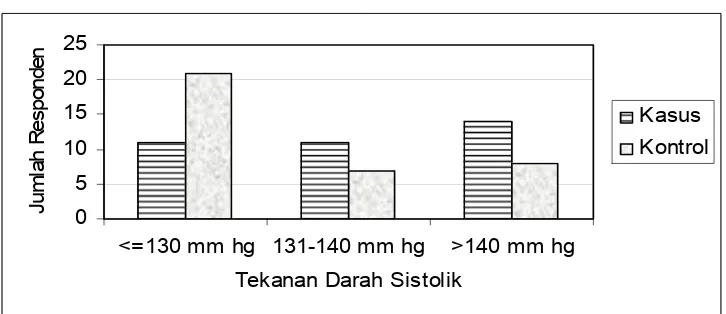 Grafik 7.1.  Distribusi   TD  sistolik      subyek     penelitian faktor risiko                                           ulkus diabetika di RSUD Dr