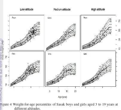 Figure 4 Weight-for-age percentiles of Sasak boys and girls aged 3 to 19 years at 