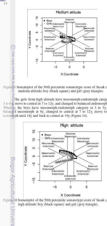 Figure 9 Somatoplot of the 50th percentile somatotype score of Sasak children in 