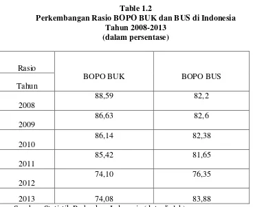 Table 1.2 Perkembangan Rasio BOPO BUK dan BUS di Indonesia 