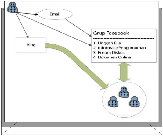 Gambar 1. Diagram blok pemanfaatan Grup Facebook