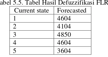 Gambar 5.1 . Chart  Hasil Peramalan 