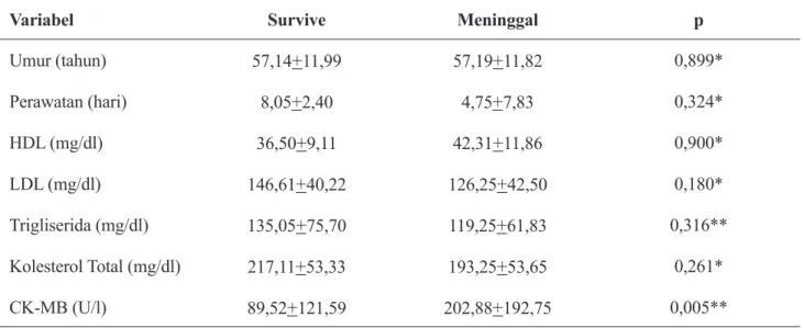 Tabel 2. Perbedaan Rerata Umur, Lama Perawatan, Profil Lipid dan Kadar Ck-MB Pasien yang Survive                 dan Meninggal