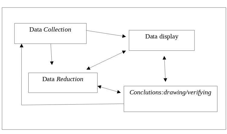 Gambar 3.1Komponen dalam analisis data