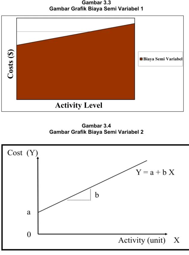 Gambar Grafik Biaya Semi Variabel 1