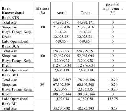 Tabel 4.2 Nilai Actual, Target, Potential Improvement Input-Output Bank 