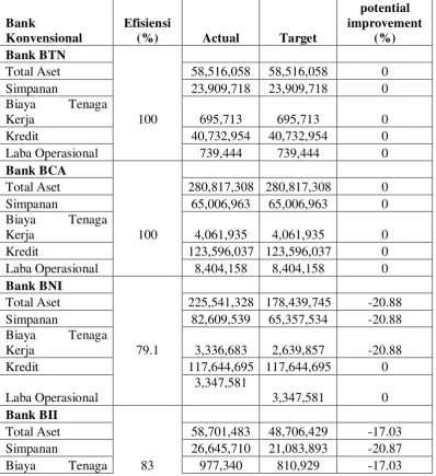 Tabel 4.3 Nilai Actual, Target, Potential Improvement Input-Output Bank 