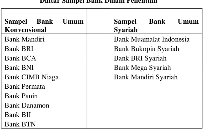 Tabel 3.1 Daftar Sampel Bank Dalam Penelitian 