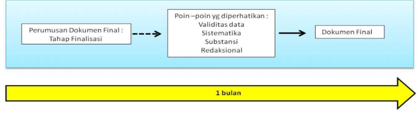 Gambar 3.7 Tahap Perumusan dokumen Final 