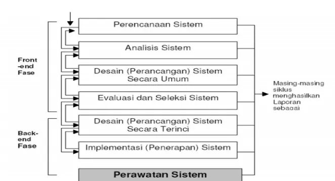 7 Siklus Pengembangan Sia Sdlc