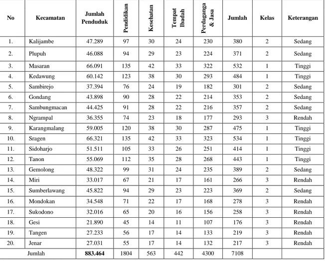 Tabel 4. Kebutuha Fasilitas Sosial Ekonomi Kabupaten Sragen Tahun 2011 