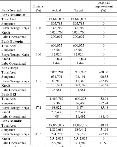 Tabel Efisiensi Bank Umum Syariah Tahun 2008 