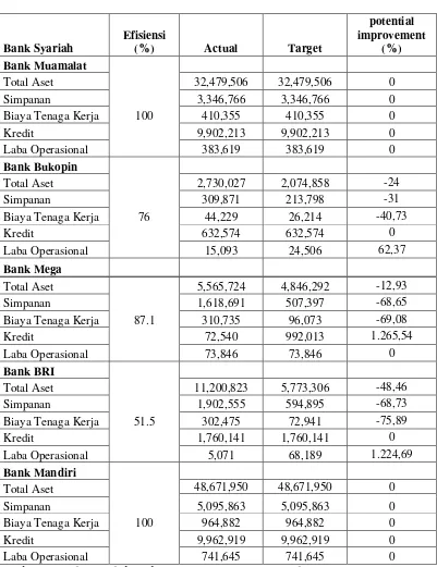 Tabel Efisiensi Bank Umum Syariah Tahun 2011 