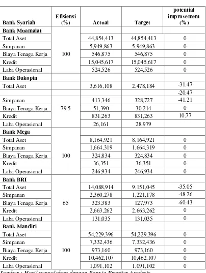 Tabel Efisiensi Bank Umum Syariah Tahun 2012 