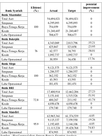 Tabel Efisiensi Bank Umum Syariah Tahun 2013 
