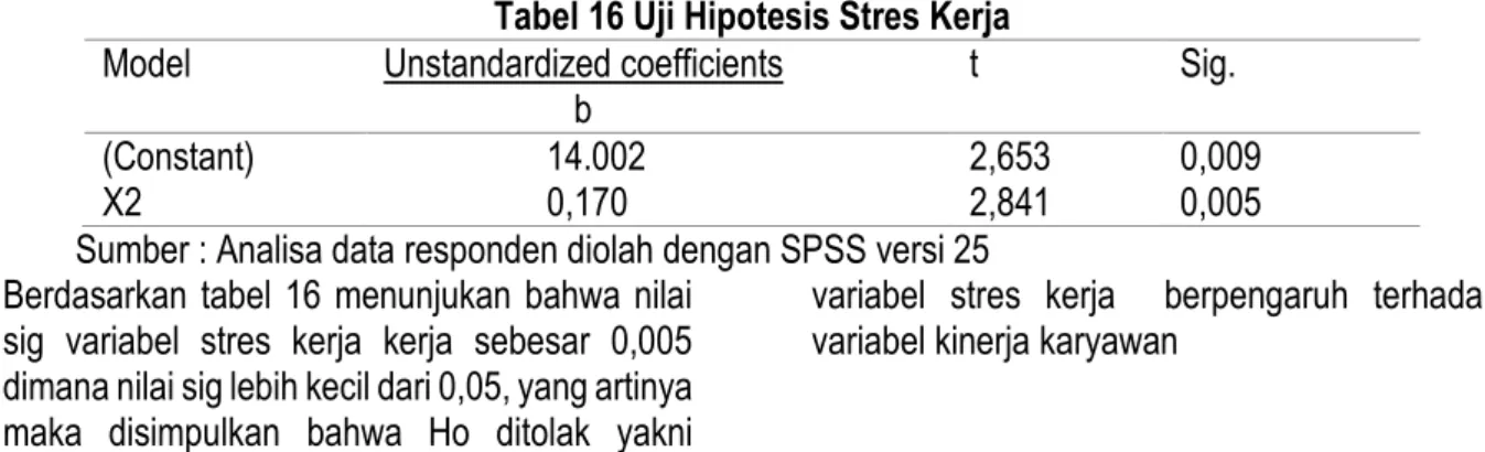 Tabel 16 Uji Hipotesis Stres Kerja  Model  Unstandardized coefficients  