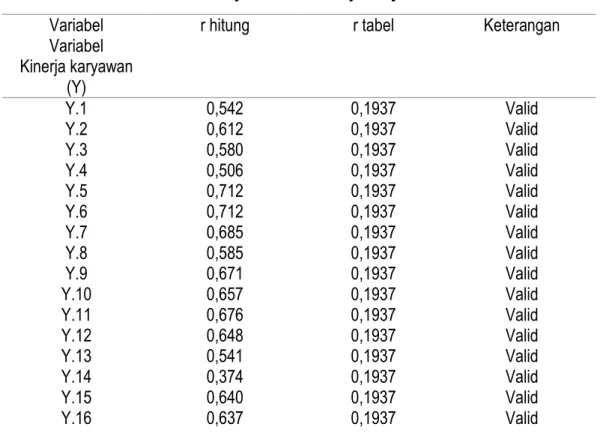 Tabel 10 Uji Validitas Kinerja Karyawan  Variabel 
