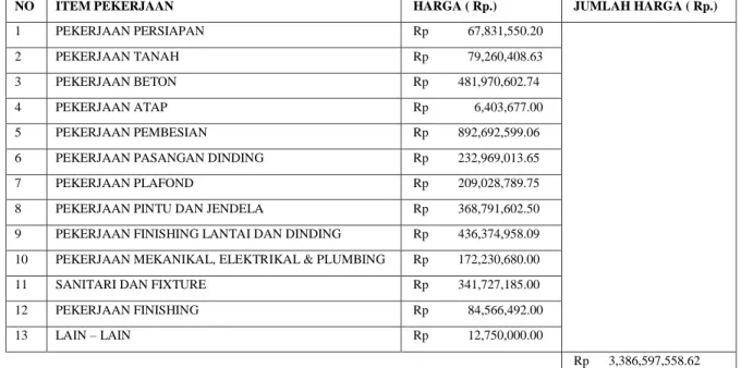 Tabel 4. 4 Perincian Construction Cost Hunian Kos 