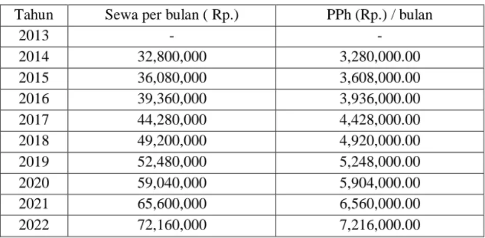 Tabel 4. 10 Perhitungan Pajak Penghasilan 