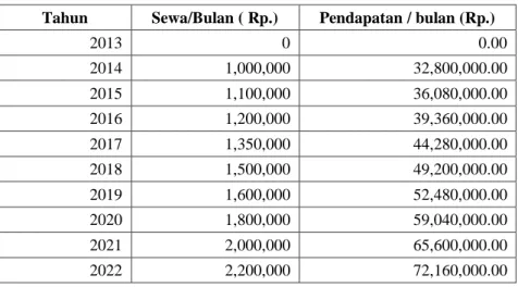 Tabel 4.11 Proyeksi Pendapatan 