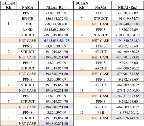 Tabel 4.13 Perhitungan Net Cash Flow Tahun 2013  BULAN  KE  NAMA  NILAI (Rp.)  BULAN KE  NAMA  NILAI (Rp.)  1  PPN S  -3,820,397.09  7  PPN S  -3,820,397.09 BPHTB -456,364,252.93 STRUCT  -191,019,854.70 