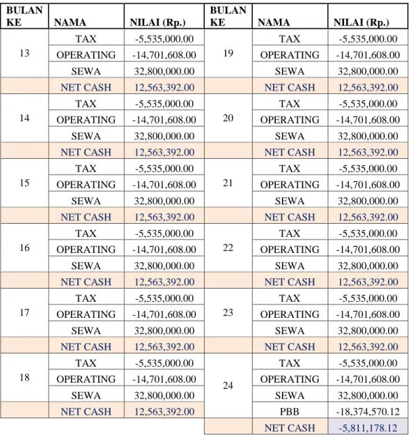 Tabel 4.14 Perhitungan Net Cash Flow Tahun 2014  BULAN  KE  NAMA  NILAI (Rp.)  BULAN KE  NAMA  NILAI (Rp.)  13  TAX  -5,535,000.00  19  TAX  -5,535,000.00  OPERATING  -14,701,608.00  OPERATING  -14,701,608.00  SEWA  32,800,000.00  SEWA  32,800,000.00 
