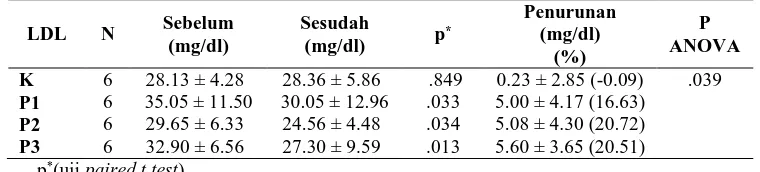 Tabel 4. Rata - Rata Kadar Kolesterol LDL Sebelum dan Sesudah Pemberian Yoghurt 