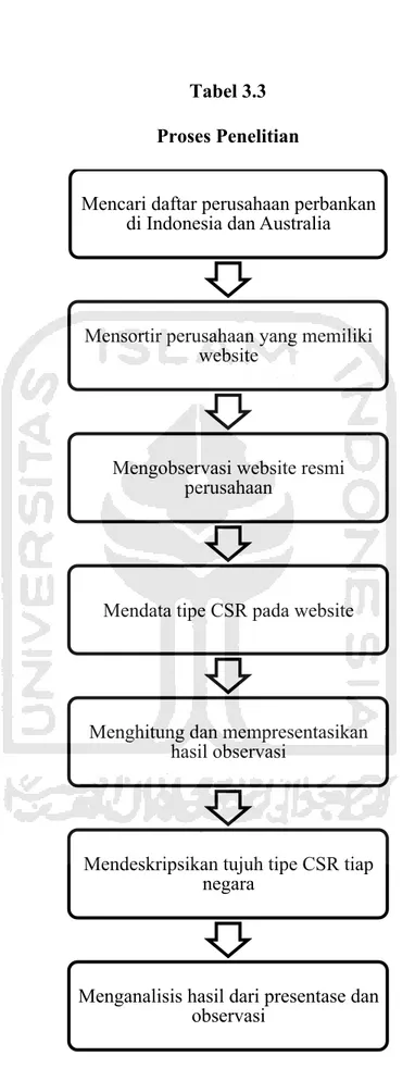 Tabel 3.3  Proses Penelitian 