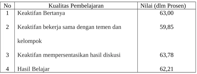 Tabel 1. Data Kondisi Awal Pembelajaran Kelas IX.B.