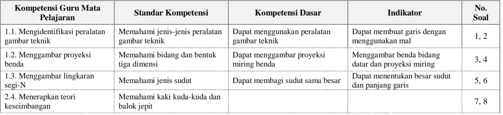 Tabel 3.1.Kisi-kisi Instrumen Penelitian 