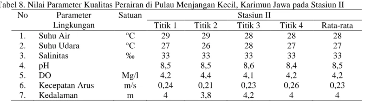 Tabel 8. Nilai Parameter Kualitas Perairan di Pulau Menjangan Kecil, Karimun Jawa pada Stasiun II  