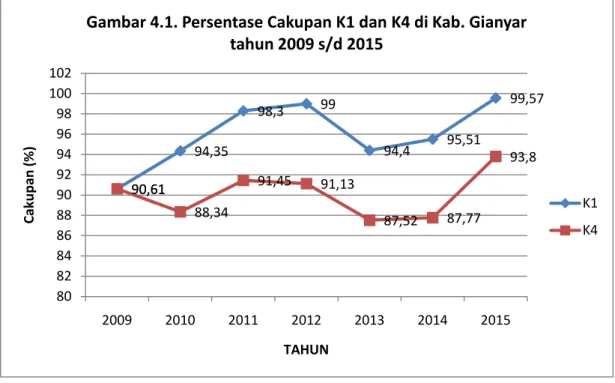 Gambar di  atas menyajikan hasil  cakupan K1 tahun 2015,  yang menunjukan  pencapaian indikator K1 sebesar 99,57%, yang berarti belum memenuhi target untuk 