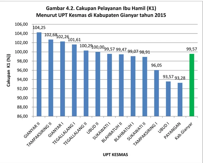 Gambar 4.2. Cakupan Pelayanan Ibu Hamil (K1) Menurut UPT Kesmas di Kabupaten Gianyar tahun 2015