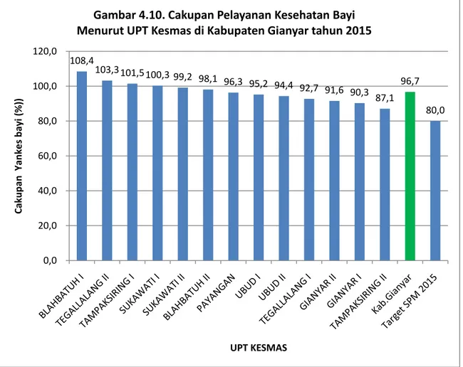 Gambar 4.10. Cakupan Pelayanan Kesehatan Bayi  Menurut UPT Kesmas di Kabupaten Gianyar tahun 2015