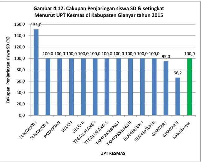 Gambar 4.12. Cakupan Penjaringan siswa SD &amp; setingkat Menurut UPT Kesmas di Kabupaten Gianyar tahun 2015