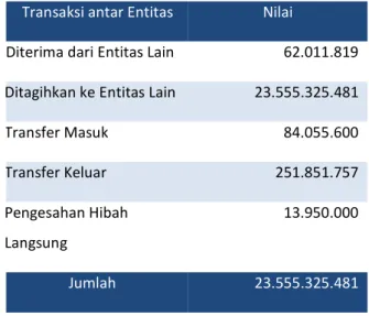 Tabel 51 Rincian Nilai Transaksi antar Entitas per 31 Desember TA 2019