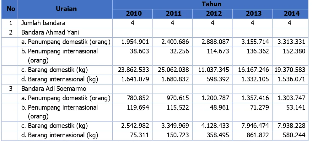 Tabel 19. Perkembangan Pelayanan Angkutan Laut di Provinsi Jawa Tengah 2010–2014 
