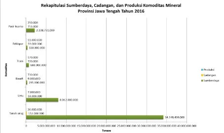 Gambar berikut menunjukkan perbandingan antara sumberdaya, cadangan, dan produksi seluruh komoditas pertambangan yang terdapat di Provinsi Jawa Tengah