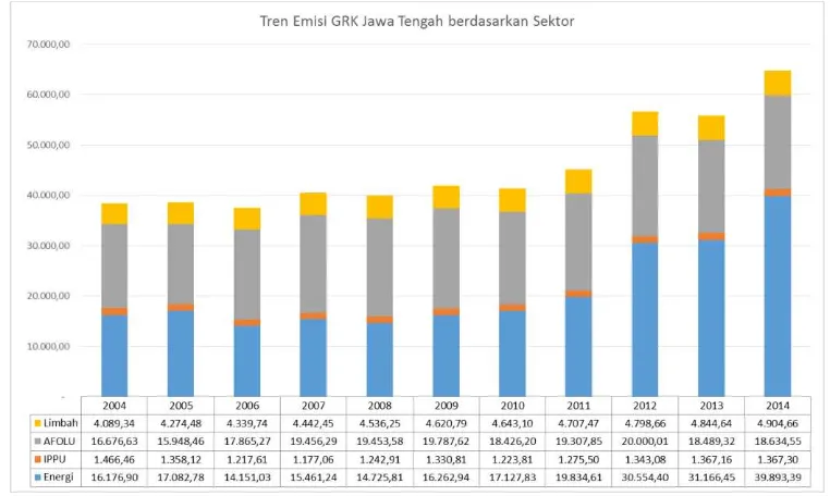 Gambar 22. Grafik Tren Emisi GRK Jawa Tengah 2004 – 2014 