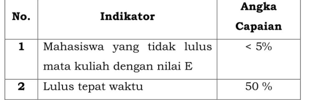 Tabel 2.2. Matriks Indikator Keberhasilan Standar Kompetensi Lulusan 