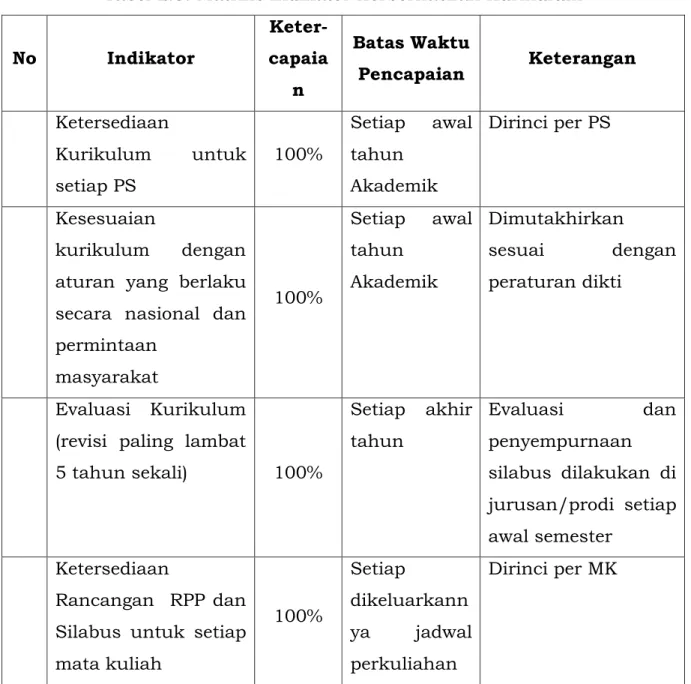 Tabel 2.3. Matriks Indikator Kerberhasilan Kurikulum 