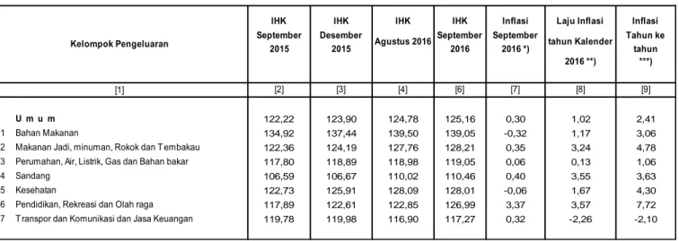 Tabel  1. Laju Inflasi Bandar Lampung September 2016, Tahun Kalender, dan  