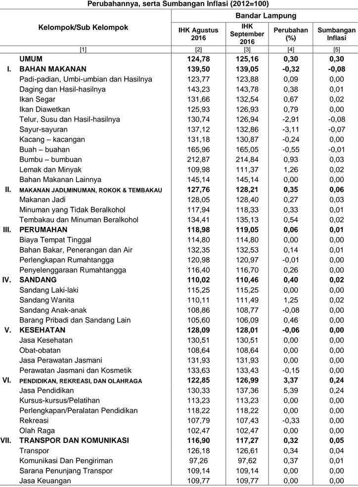 Tabel 3. Indeks Harga Konsumen Kota Bandar Lampung bulan Agustus 2016 dan September 2016  Perubahannya, serta Sumbangan Inflasi (2012=100) 