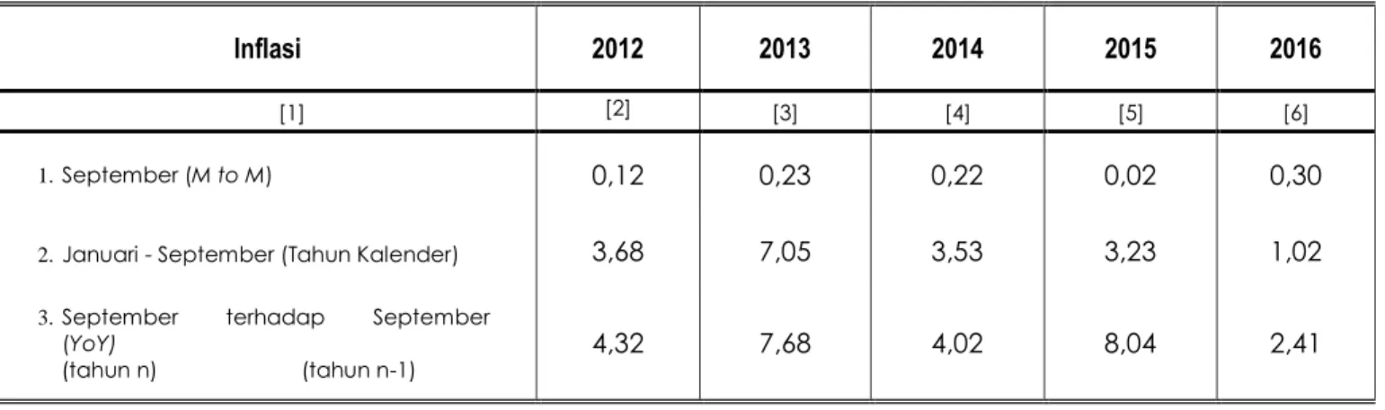 Tabel 5. Inflasi Bulanan, Tahun kalender, Year on Year Bandar Lampung, 2012 – 2016 