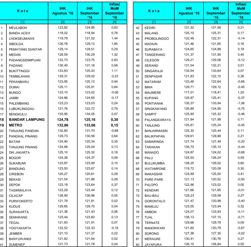 Tabel 6. Perbandingan Indeks Harga dan Inflasi di 82 Kota, September 2016 (2012=100) 