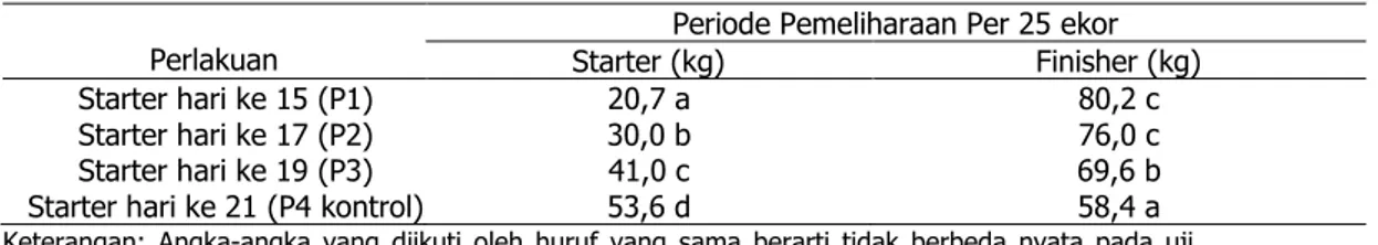 Tabel 1. Konsumsi Pakan Masing-Masing Periode Perlakuan Pemeliharaan.  Perlakuan 